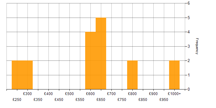 Daily rate histogram for vSphere in the West Midlands