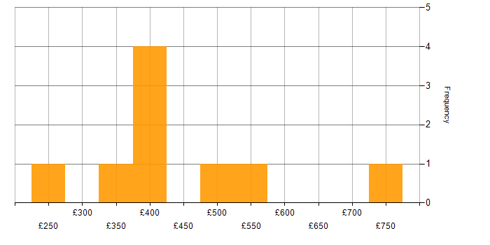 Daily rate histogram for Vulnerability Management in the West Midlands