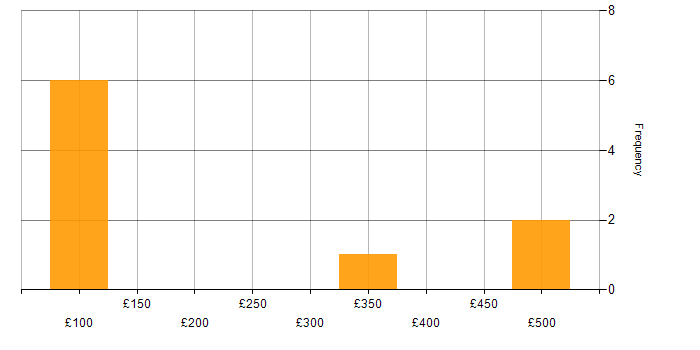 Daily rate histogram for Web Development in the West Midlands