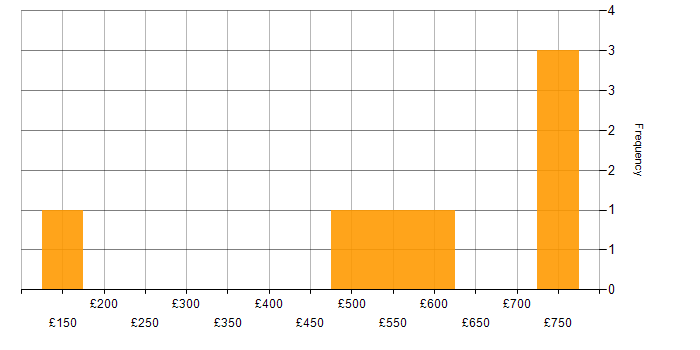 Daily rate histogram for .NET in West Sussex