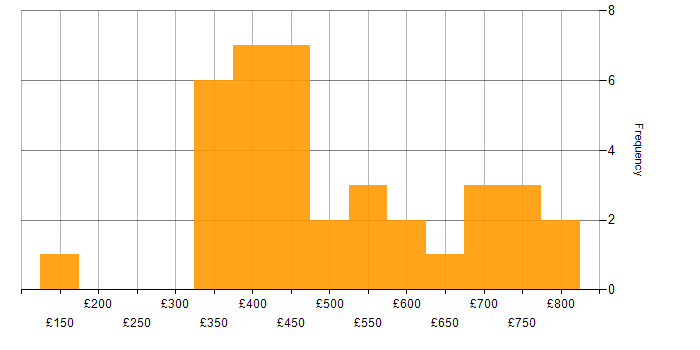 Daily rate histogram for Agile in West Sussex