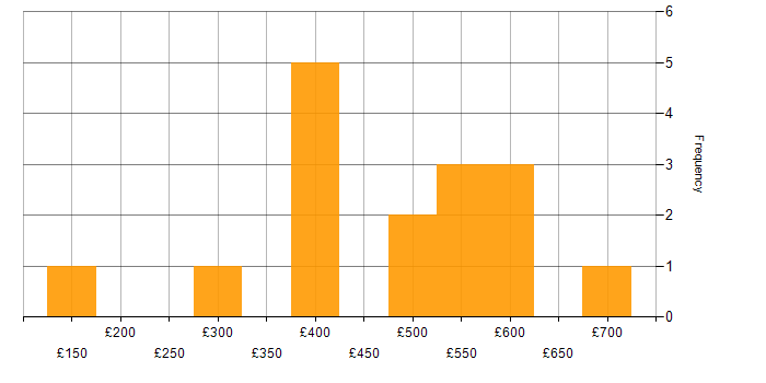 Daily rate histogram for DevOps in West Sussex