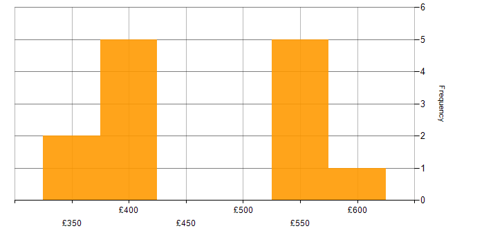 Daily rate histogram for GitHub in West Sussex