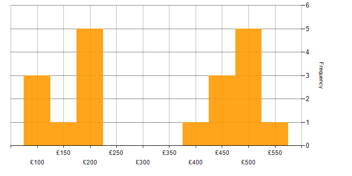 Daily rate histogram for Problem-Solving in West Sussex