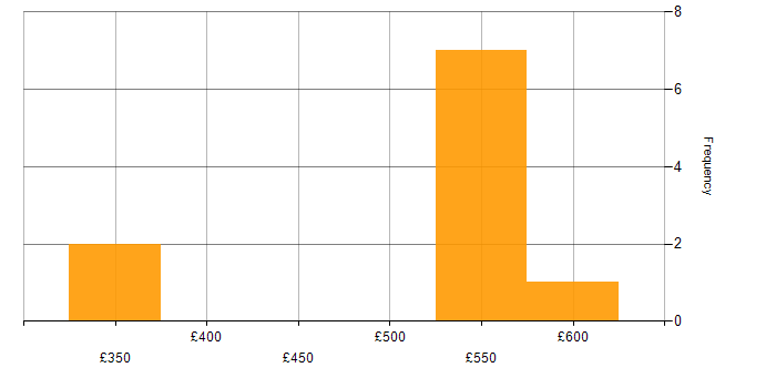 Daily rate histogram for SC Cleared in West Sussex