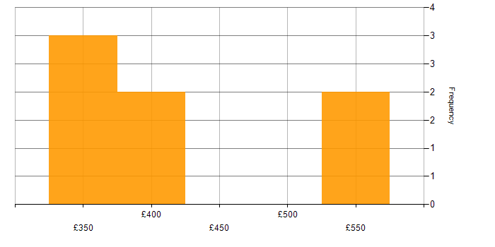 Daily rate histogram for Scrum in West Sussex