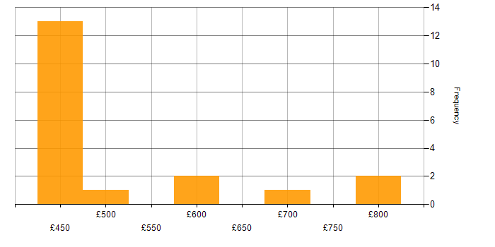 Daily rate histogram for Security Operations in West Sussex
