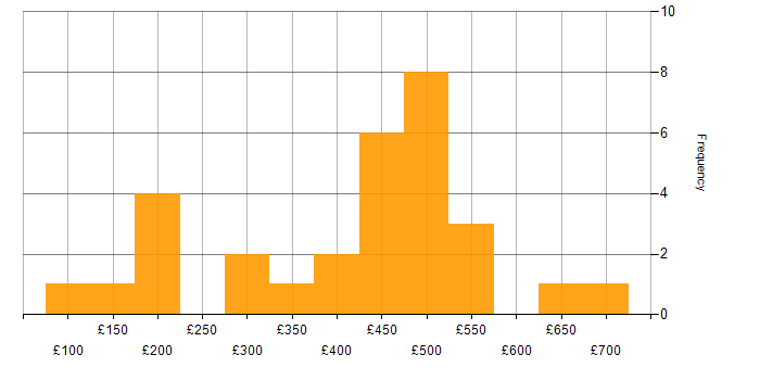 Daily rate histogram for Social Skills in West Sussex
