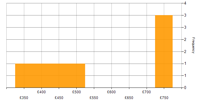 Daily rate histogram for TDD in West Sussex