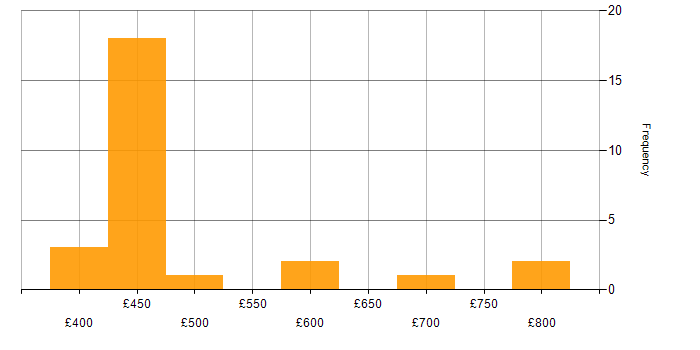 Daily rate histogram for Vulnerability Management in West Sussex