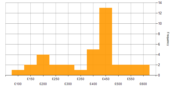 Daily rate histogram for Windows in West Sussex