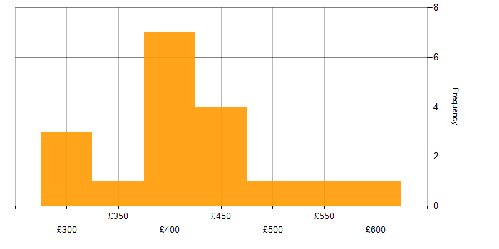 Daily rate histogram for .NET in West Yorkshire