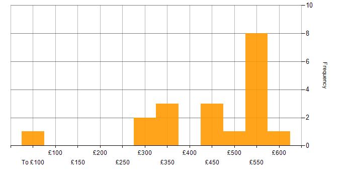 Daily rate histogram for Acceptance Criteria in West Yorkshire
