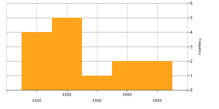 Daily rate histogram for Akamai in West Yorkshire