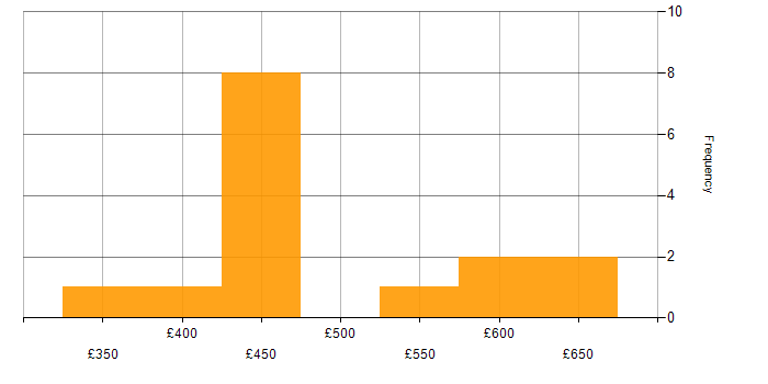 Daily rate histogram for Amazon S3 in West Yorkshire