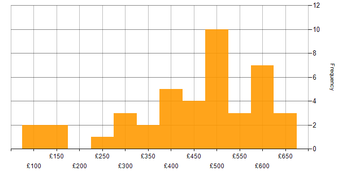 Daily rate histogram for Analytical Skills in West Yorkshire