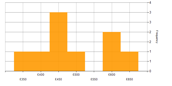 Daily rate histogram for Apache in West Yorkshire