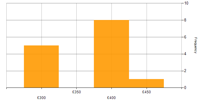 Daily rate histogram for AWS DevOps in West Yorkshire