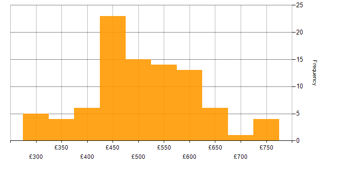 Daily rate histogram for Azure in West Yorkshire