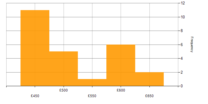 Daily rate histogram for Azure DevOps in West Yorkshire