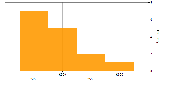 Daily rate histogram for Azure Engineer in West Yorkshire