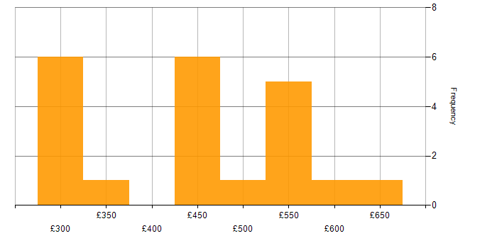 Daily rate histogram for Bash in West Yorkshire