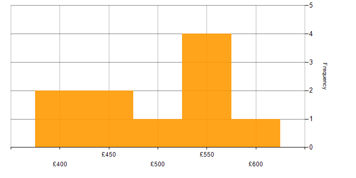 Daily rate histogram for BDD in West Yorkshire