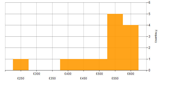 Daily rate histogram for Big Data in West Yorkshire