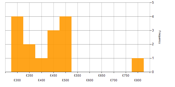 Daily rate histogram for Business Analysis in West Yorkshire