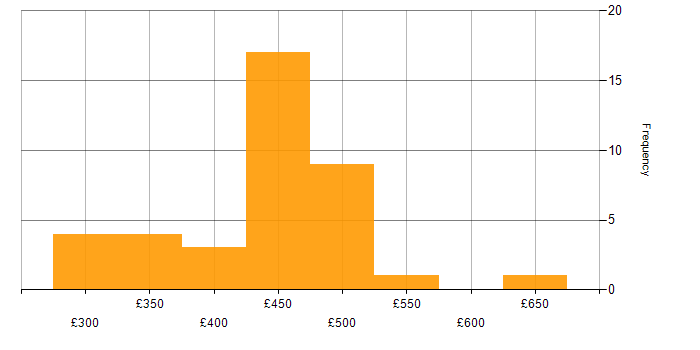 Daily rate histogram for Business Analyst in West Yorkshire