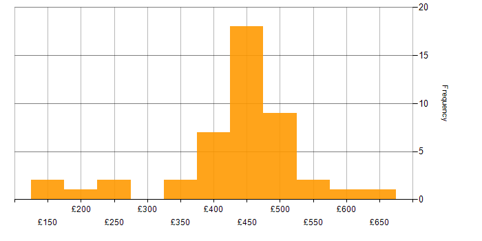 Daily rate histogram for Business Intelligence in West Yorkshire