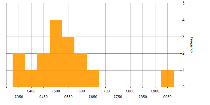 Daily rate histogram for Change Management in West Yorkshire