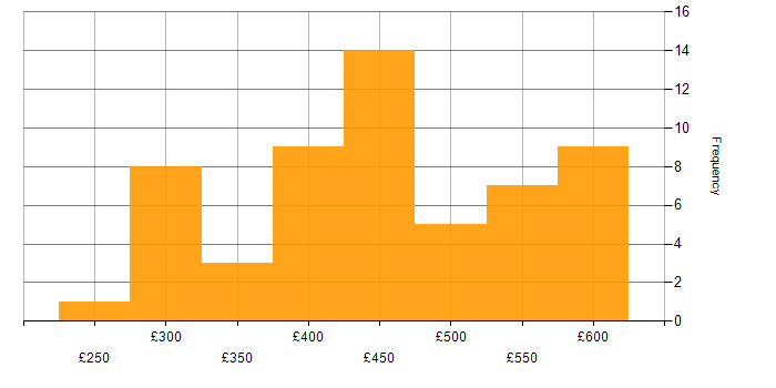 Daily rate histogram for CI/CD in West Yorkshire