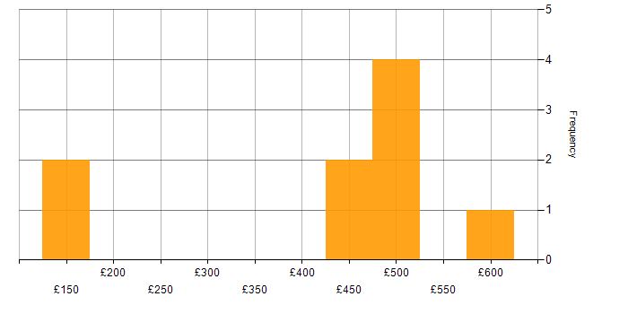 Daily rate histogram for Cisco in West Yorkshire