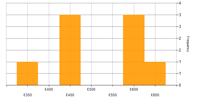 Daily rate histogram for Cloud Engineer in West Yorkshire