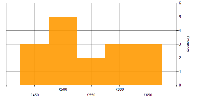 Daily rate histogram for Cloudflare in West Yorkshire