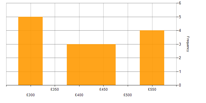 Daily rate histogram for Configuration Management in West Yorkshire