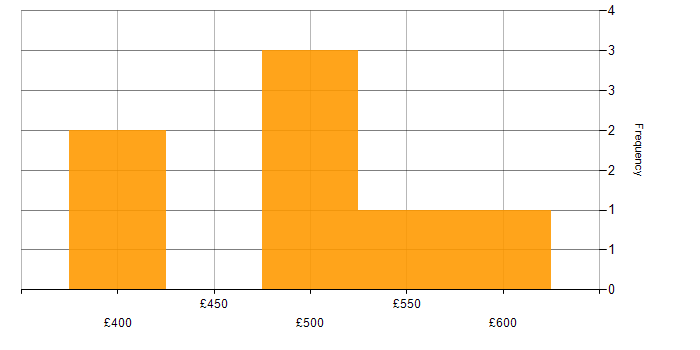 Daily rate histogram for Confluence in West Yorkshire