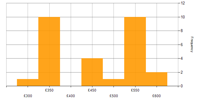 Daily rate histogram for Consultant in West Yorkshire