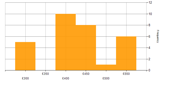 Daily rate histogram for Containerisation in West Yorkshire