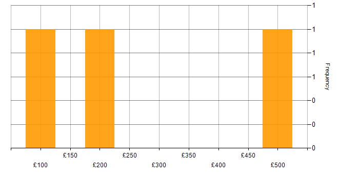 Daily rate histogram for Coordinator in West Yorkshire