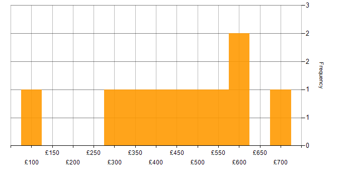 Daily rate histogram for CRM in West Yorkshire