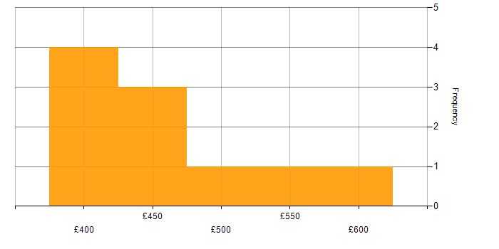 Daily rate histogram for C# in West Yorkshire