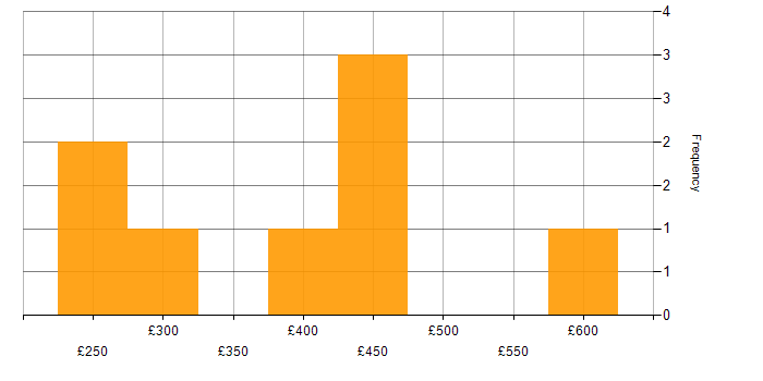 Daily rate histogram for CSS in West Yorkshire