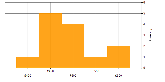 Daily rate histogram for Data Engineer in West Yorkshire
