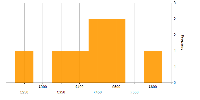 Daily rate histogram for Data Extraction in West Yorkshire