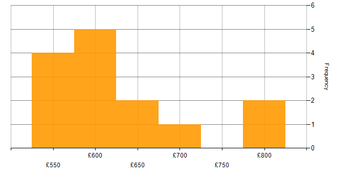 Daily rate histogram for Data Governance in West Yorkshire