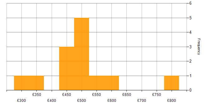 Daily rate histogram for Data Migration in West Yorkshire