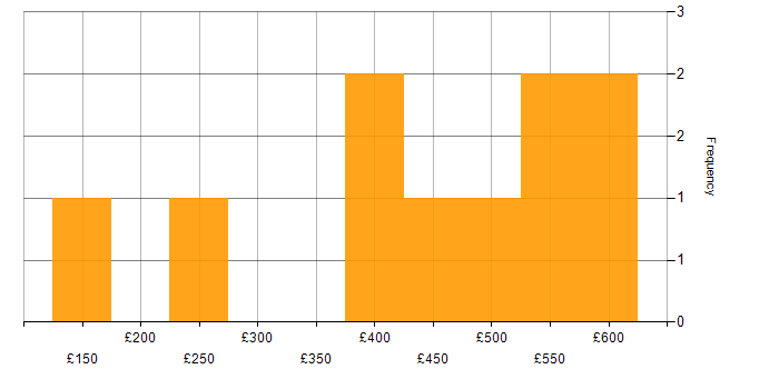 Daily rate histogram for Data Protection in West Yorkshire