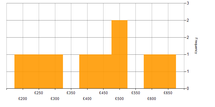 Daily rate histogram for Data Visualisation in West Yorkshire